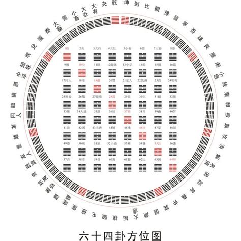 卦數|六十四卦:詞義辨析,歷史來源,速記表,名次序歌,爻象,卦。